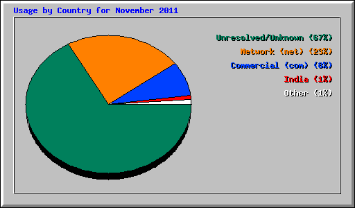 Usage by Country for November 2011