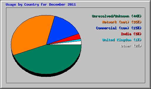 Usage by Country for December 2011