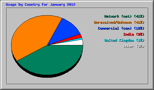 Usage by Country for January 2012