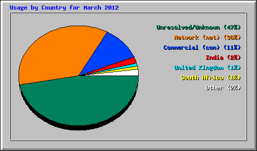 Usage by Country for March 2012