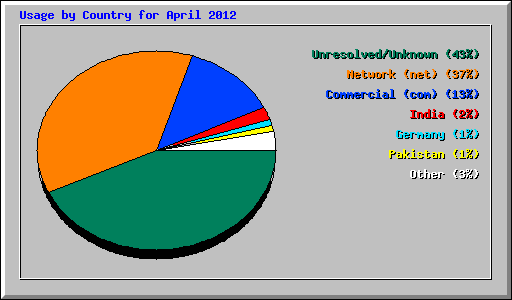 Usage by Country for April 2012