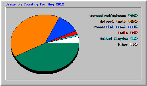 Usage by Country for May 2012