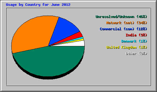 Usage by Country for June 2012