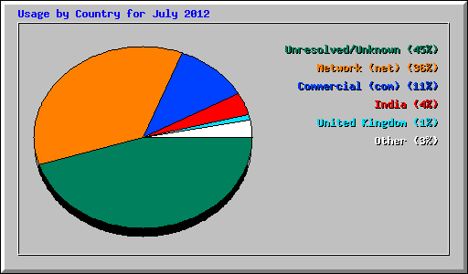 Usage by Country for July 2012