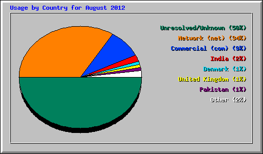 Usage by Country for August 2012