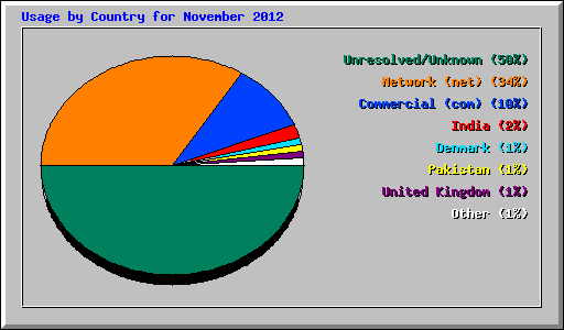 Usage by Country for November 2012
