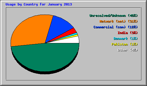Usage by Country for January 2013