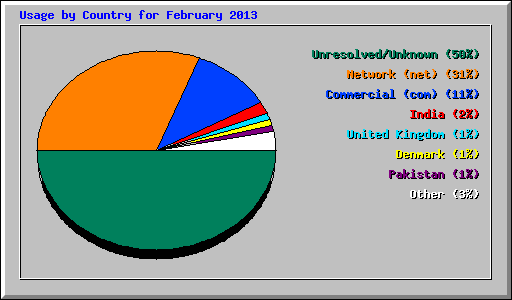 Usage by Country for February 2013