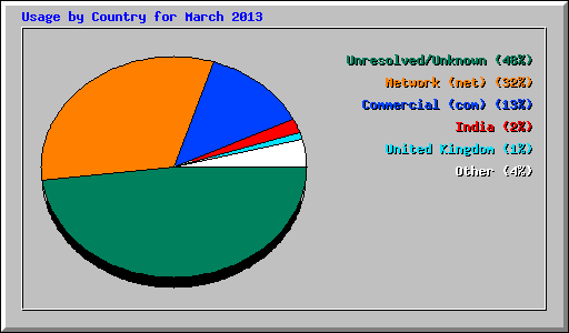 Usage by Country for March 2013