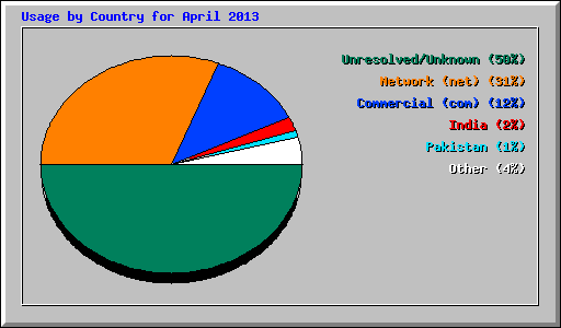Usage by Country for April 2013