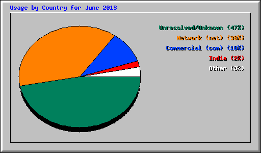 Usage by Country for June 2013