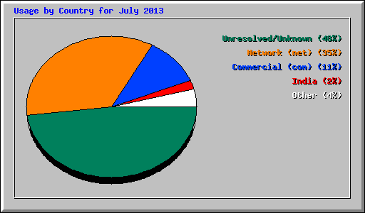 Usage by Country for July 2013