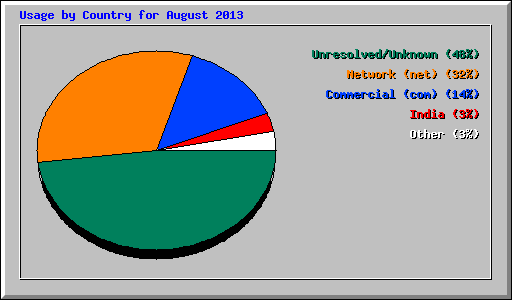Usage by Country for August 2013