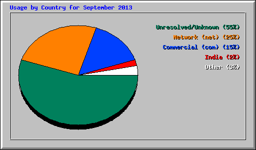 Usage by Country for September 2013