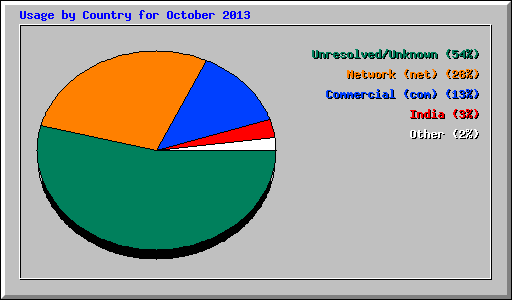 Usage by Country for October 2013