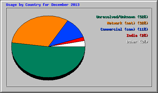 Usage by Country for December 2013