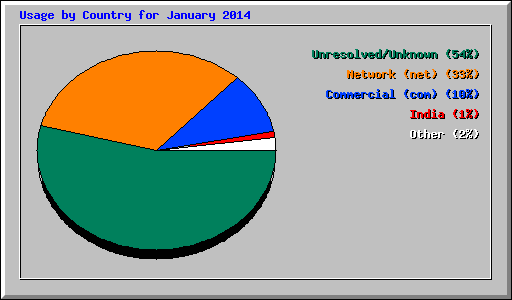 Usage by Country for January 2014