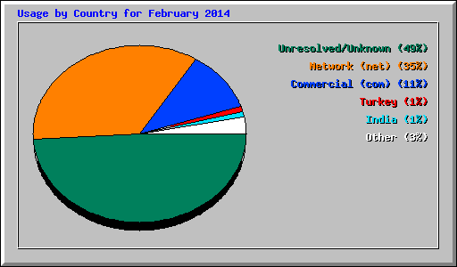 Usage by Country for February 2014