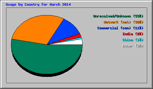 Usage by Country for March 2014