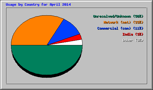 Usage by Country for April 2014