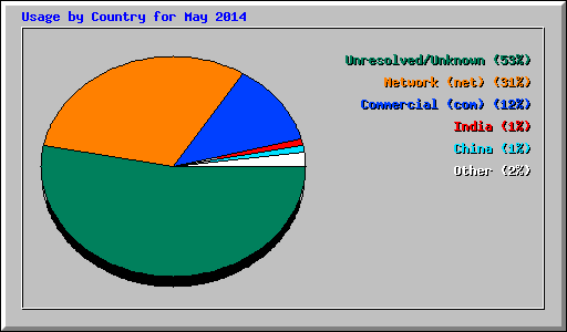 Usage by Country for May 2014