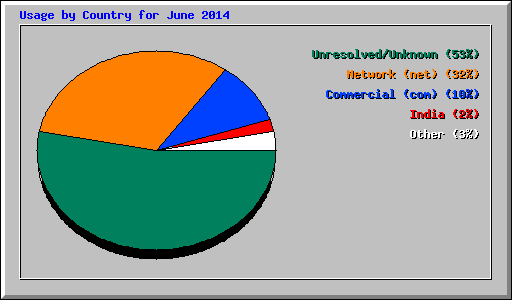 Usage by Country for June 2014