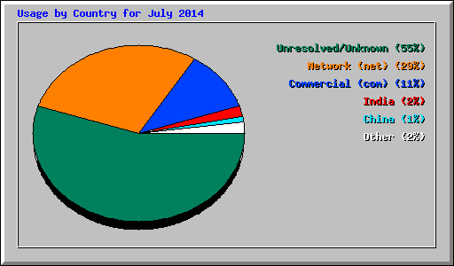 Usage by Country for July 2014