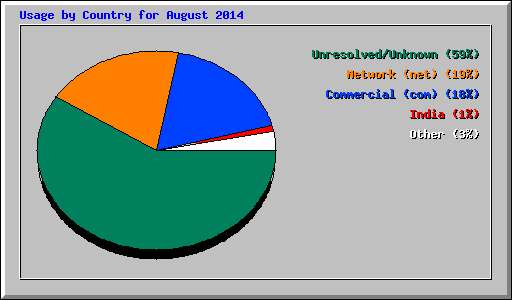 Usage by Country for August 2014
