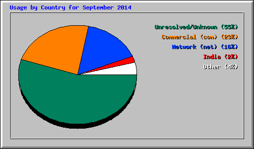 Usage by Country for September 2014