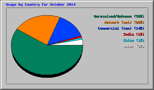 Usage by Country for October 2014