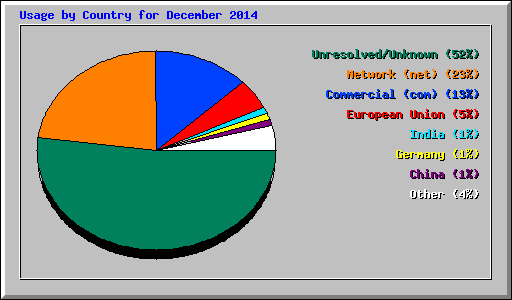 Usage by Country for December 2014