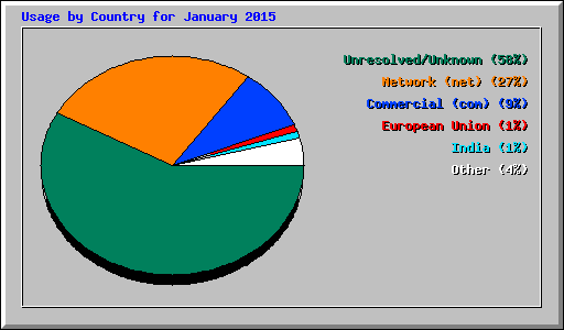 Usage by Country for January 2015