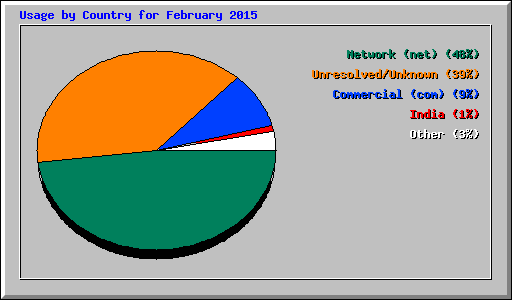 Usage by Country for February 2015