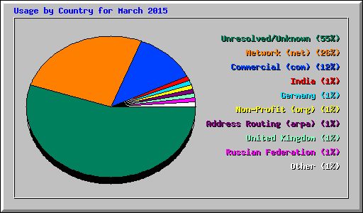 Usage by Country for March 2015