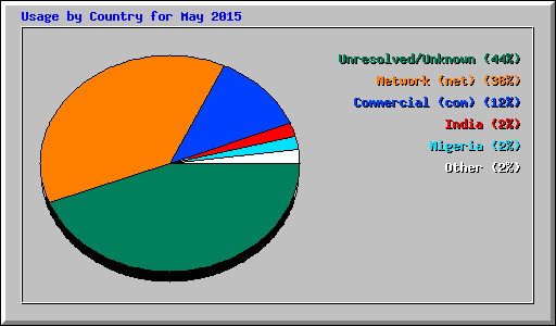 Usage by Country for May 2015