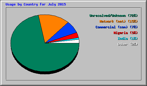 Usage by Country for July 2015