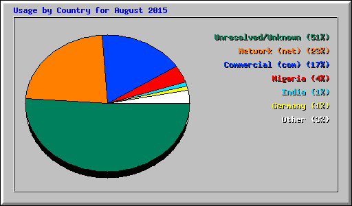 Usage by Country for August 2015