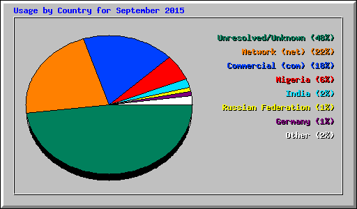 Usage by Country for September 2015