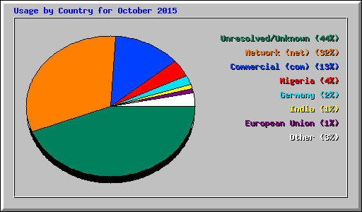 Usage by Country for October 2015