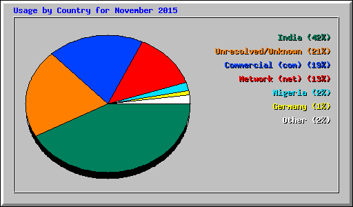 Usage by Country for November 2015