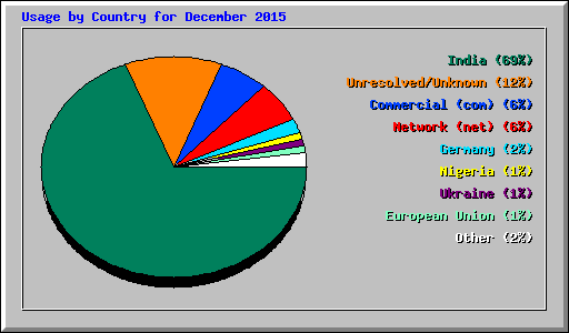 Usage by Country for December 2015
