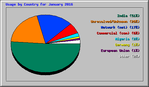 Usage by Country for January 2016