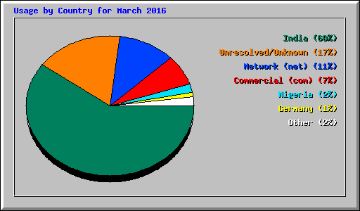 Usage by Country for March 2016