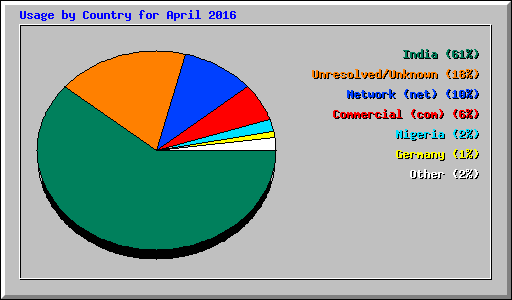 Usage by Country for April 2016