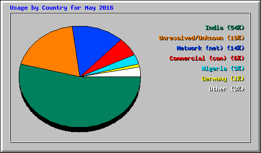 Usage by Country for May 2016