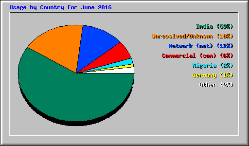 Usage by Country for June 2016
