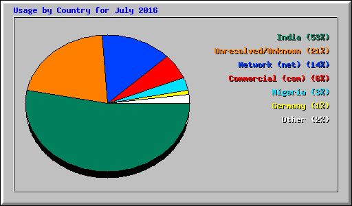 Usage by Country for July 2016