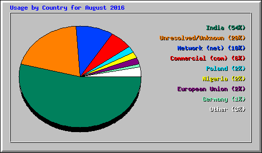 Usage by Country for August 2016
