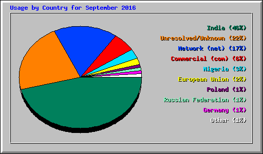 Usage by Country for September 2016