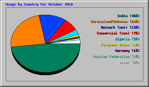 Usage by Country for October 2016